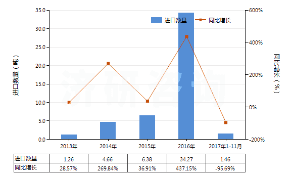 2013-2017年11月中國苯乙酸及其鹽(HS29163400)進口量及增速統(tǒng)計